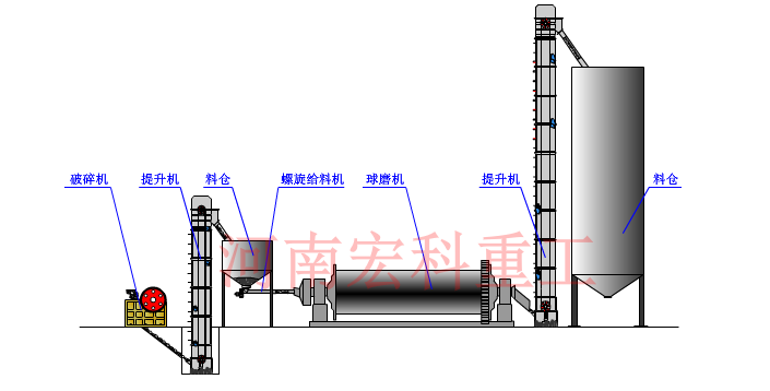 鋁粉球磨機(jī)工藝流程